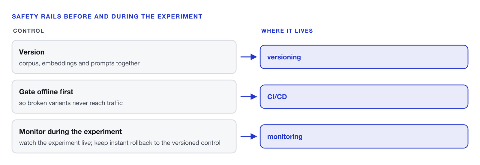 Three safety routes for RAG A/B testing. Version — corpus, embeddings and prompts together — routes to versioning. Gate offline first — so broken variants never reach traffic — routes to CI/CD. Monitor during the experiment — watch live metrics and keep instant rollback to the versioned control — routes to monitoring.