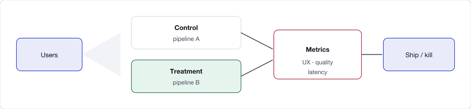 Traffic split between control and treatment RAG pipelines, with a metrics tap comparing both.