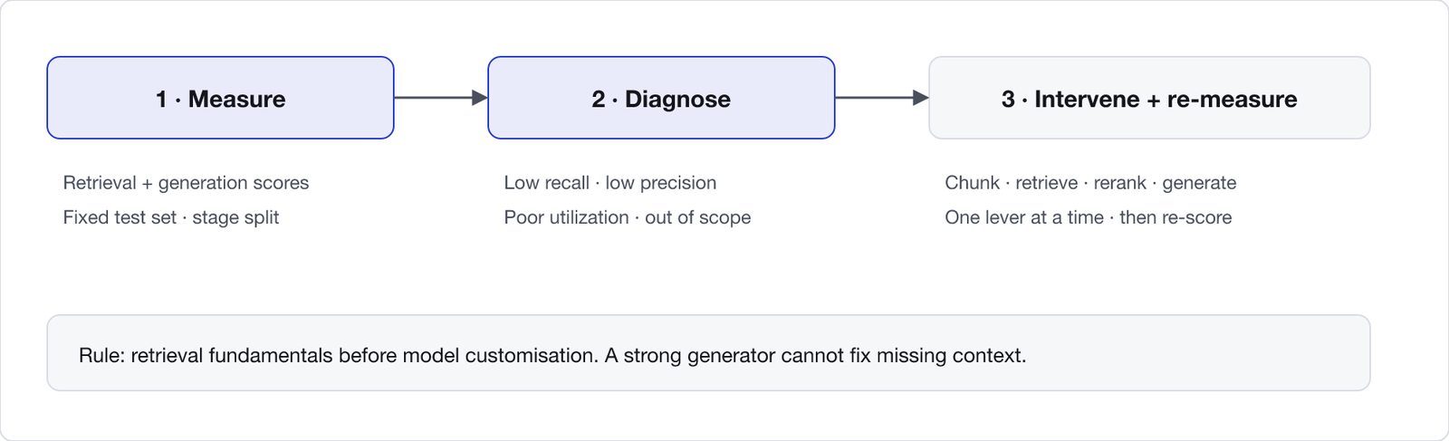 How to improve RAG accuracy in three steps. Measure: stage-level retrieval and generation scores. Diagnose: map weak metrics to low recall, low precision, poor utilization, or out of scope. Intervene: change chunking, retrieval, reranking, or generation, then re-measure.