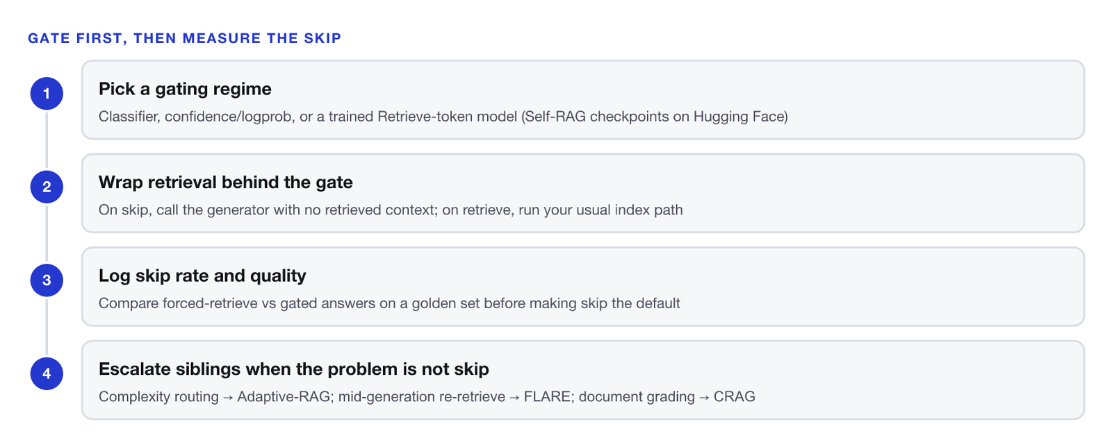 Four ordered steps for implementing adaptive retrieval. One, pick a gating regime: classifier, confidence or logprob, or a trained Retrieve-token model such as Self-RAG checkpoints on Hugging Face. Two, wrap retrieval behind the gate: on skip, call the generator with no retrieved context; on retrieve, run the usual index path. Three, log skip rate and quality: compare forced-retrieve versus gated answers on a golden set before making skip the default. Four, escalate siblings when the problem is not skip: complexity routing to Adaptive-RAG, mid-generation re-retrieve to FLARE, document grading to CRAG.