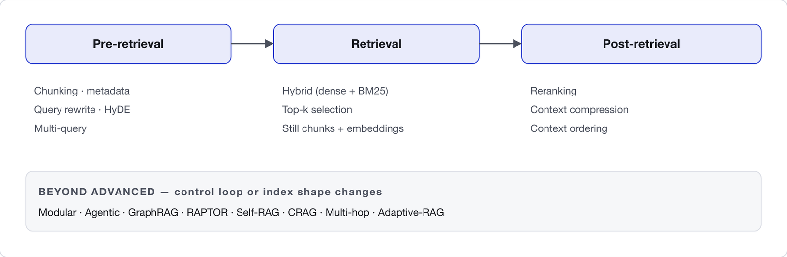 Advanced RAG three stages. Pre-retrieval: chunking, metadata, query rewrite, HyDE, multi-query. Retrieval: hybrid dense plus BM25, top-k. Post-retrieval: rerank, compress, reorder. Beyond Advanced: Modular, Agentic, Graph, Self-RAG, CRAG, RAPTOR.