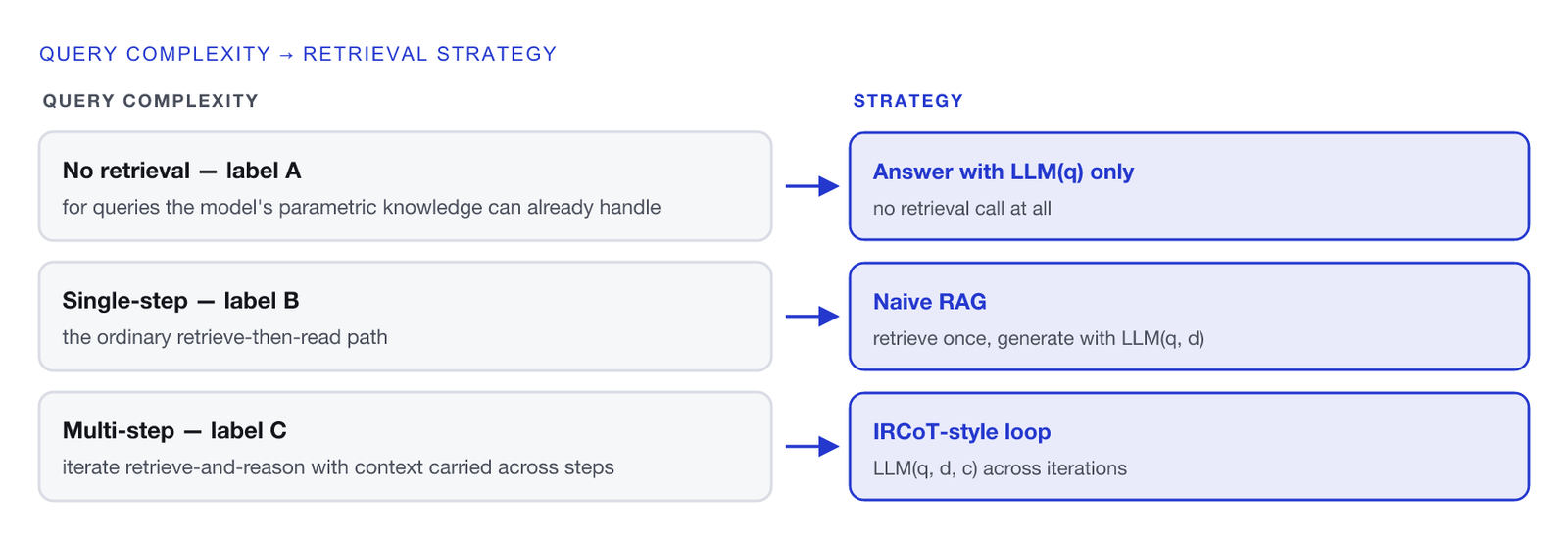 Three routes from query complexity to retrieval strategy. No retrieval, label A, for queries the model's parametric knowledge can already handle, routes to answering with LLM(q) only, with no retrieval call at all. Single-step, label B, the ordinary retrieve-then-read path, routes to Naive RAG, retrieving once and generating with LLM(q, d). Multi-step, label C, iterate retrieve-and-reason with context carried across steps, routes to an IRCoT-style loop, LLM(q, d, c) across iterations.