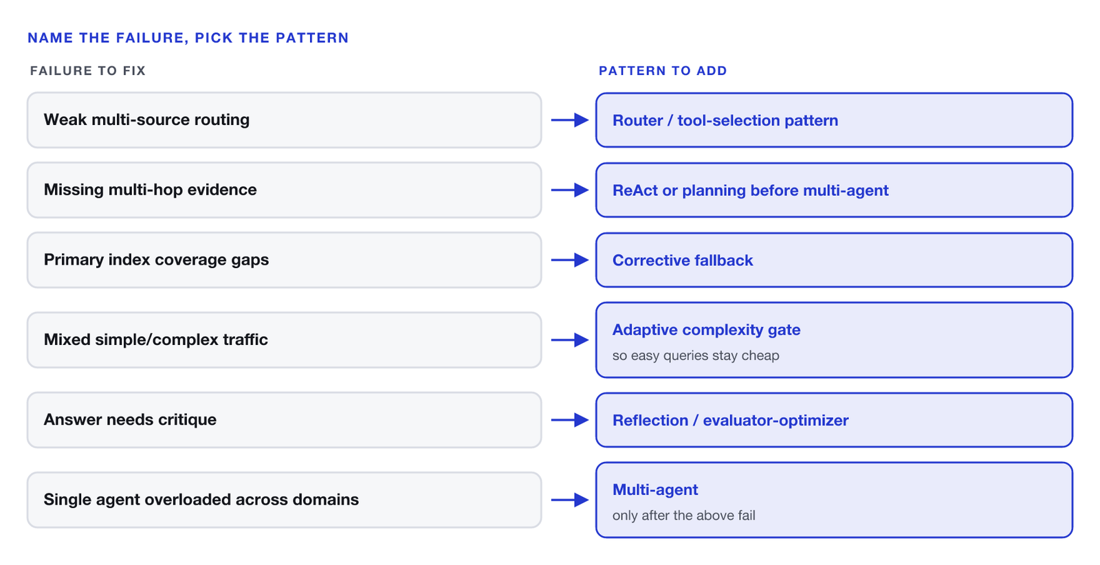Six routes from failure to pattern. Weak multi-source routing routes to the router or tool-selection pattern. Missing multi-hop evidence routes to ReAct or planning before multi-agent. Primary index coverage gaps route to corrective fallback. Mixed simple or complex traffic routes to an adaptive complexity gate, so easy queries stay cheap. Answer needs critique routes to reflection or evaluator-optimizer. Single agent overloaded across domains routes to multi-agent, only after the above fail.