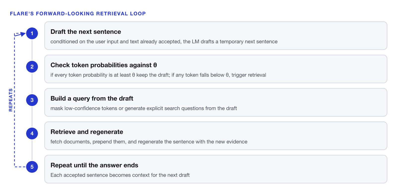 A five-step loop. One, draft the next sentence: conditioned on the user input and text already accepted, the LM drafts a temporary next sentence. Two, check token probabilities against θ: if every token probability is at least θ keep the draft, if any token falls below θ trigger retrieval. Three, build a query from the draft: mask low-confidence tokens or generate explicit search questions from the draft. Four, retrieve and regenerate: fetch documents, prepend them, and regenerate the sentence with the new evidence. Five, repeat until the answer ends: each accepted sentence becomes context for the next draft. A dashed return arrow marks that the loop repeats.