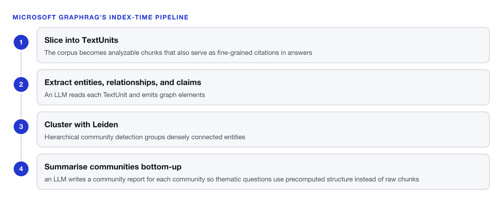 A four-step index pipeline. One, slice into TextUnits: the corpus becomes analyzable chunks that also serve as fine-grained citations in answers. Two, extract entities, relationships, and claims: an LLM reads each TextUnit and emits graph elements. Three, cluster with Leiden: hierarchical community detection groups densely connected entities. Four, summarise communities bottom-up: an LLM writes a community report for each community so thematic questions use precomputed structure instead of raw chunks. On Edge et al.’s News evaluation corpus this pipeline produced a graph of 15754 nodes and 19520 edges.