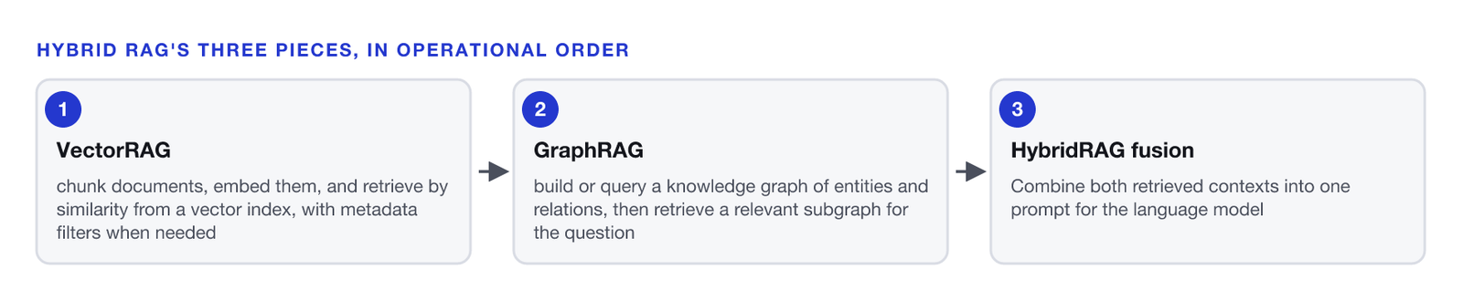 A three-step flow. One, VectorRAG: chunk documents, embed them, and retrieve by similarity from a vector index, with metadata filters when needed. Two, GraphRAG: build or query a knowledge graph of entities and relations, then retrieve a relevant subgraph for the question. Three, HybridRAG fusion: combine both retrieved contexts into one prompt for the language model.