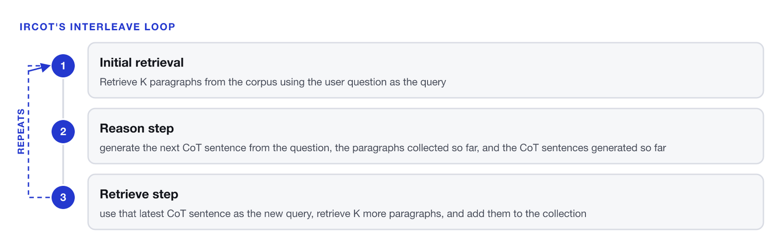 A three-step loop. One, initial retrieval: retrieve K paragraphs from the corpus using the user question as the query. Two, reason step: generate the next CoT sentence from the question, the paragraphs collected so far, and the CoT sentences generated so far. Three, retrieve step: use that latest CoT sentence as the new query, retrieve K more paragraphs, and add them to the collection. A dashed return arrow marks that the loop repeats until a termination rule fires.