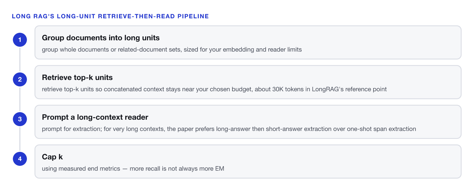 A four-step pipeline. One, group documents into long units: group whole documents or related-document sets, sized for your embedding and reader limits. Two, retrieve top-k units: retrieve top-k units so concatenated context stays near your chosen budget, about 30K tokens in LongRAG's reference point. Three, prompt a long-context reader: prompt for extraction, preferring long-answer then short-answer extraction on very long contexts. Four, cap k: using measured end metrics — more recall is not always more EM.