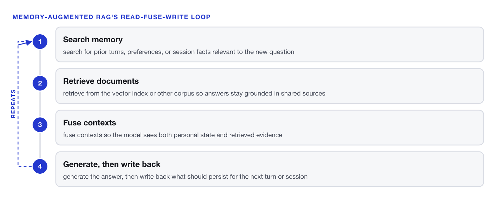 A four-step loop. One, search memory: search for prior turns, preferences, or session facts relevant to the new question. Two, retrieve documents: retrieve from the vector index or other corpus so answers stay grounded in shared sources. Three, fuse contexts: fuse contexts so the model sees both personal state and retrieved evidence. Four, generate then write back: generate the answer, then write back what should persist for the next turn or session. A dashed return arrow marks that the loop repeats each turn.