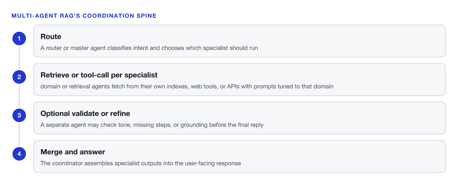 A four-step spine. One, route: a router or master agent classifies intent and chooses which specialist should run — it does not answer the question itself. Two, retrieve or tool-call per specialist: domain or retrieval agents fetch from their own indexes, web tools, or APIs with prompts tuned to that domain. Three, optional validate or refine: a separate agent may check tone, missing steps, or grounding before the final reply. Four, merge and answer: the coordinator assembles specialist outputs into the user-facing response.