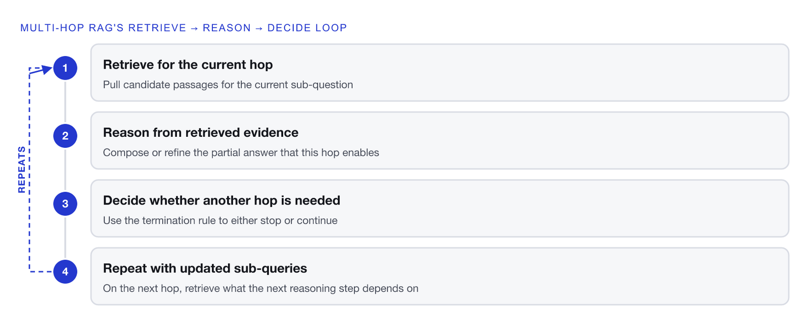 A four-step loop. One, retrieve for the current hop: pull candidate passages for the current sub-question. Two, reason from retrieved evidence: compose or refine the partial answer that this hop enables. Three, decide whether another hop is needed: use the termination rule to either stop or continue. Four, repeat with updated sub-queries: on the next hop, retrieve what the next reasoning step depends on. A dashed return arrow marks that the loop repeats.