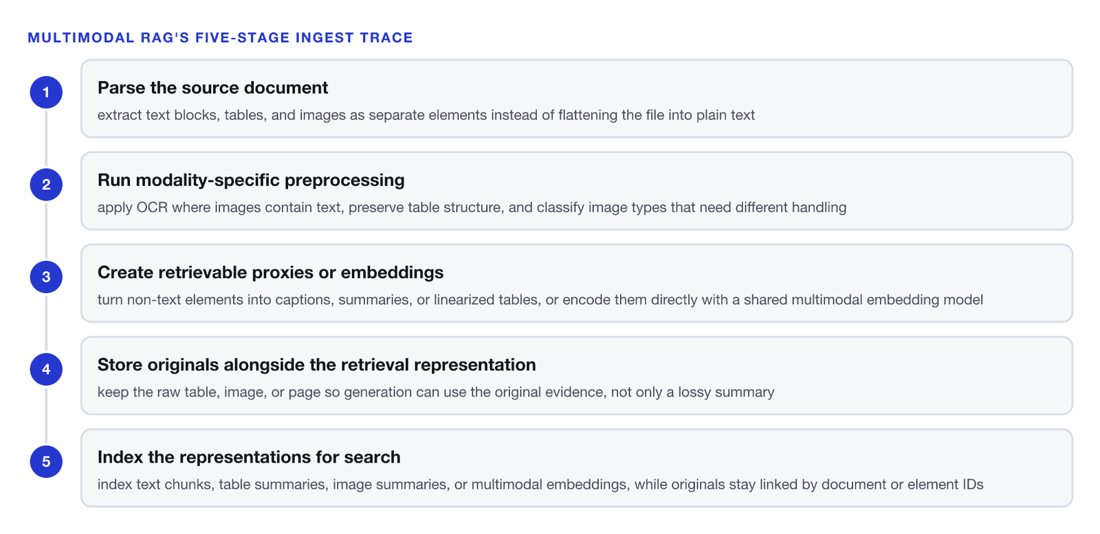 A five-step ingest trace. One, parse the source document: extract text blocks, tables, and images as separate elements instead of flattening the file into plain text. Two, run modality-specific preprocessing: apply OCR where images contain text, preserve table structure, and classify image types that need different handling. Three, create retrievable proxies or embeddings: turn non-text elements into captions, summaries, or linearized tables, or encode them directly with a shared multimodal embedding model. Four, store originals alongside the retrieval representation: keep the raw table, image, or page so generation can use the original evidence, not only a lossy summary. Five, index the representations for search: index text chunks, table summaries, image summaries, or multimodal embeddings, while originals stay linked by document or element IDs.