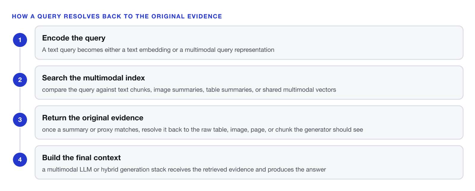 A four-step retrieval path. One, encode the query: a text query becomes either a text embedding or a multimodal query representation. Two, search the multimodal index: compare the query against text chunks, image summaries, table summaries, or shared multimodal vectors. Three, return the original evidence: once a summary or proxy matches, resolve it back to the raw table, image, page, or chunk the generator should see. Four, build the final context: a multimodal LLM or hybrid generation stack receives the retrieved evidence and produces the answer.