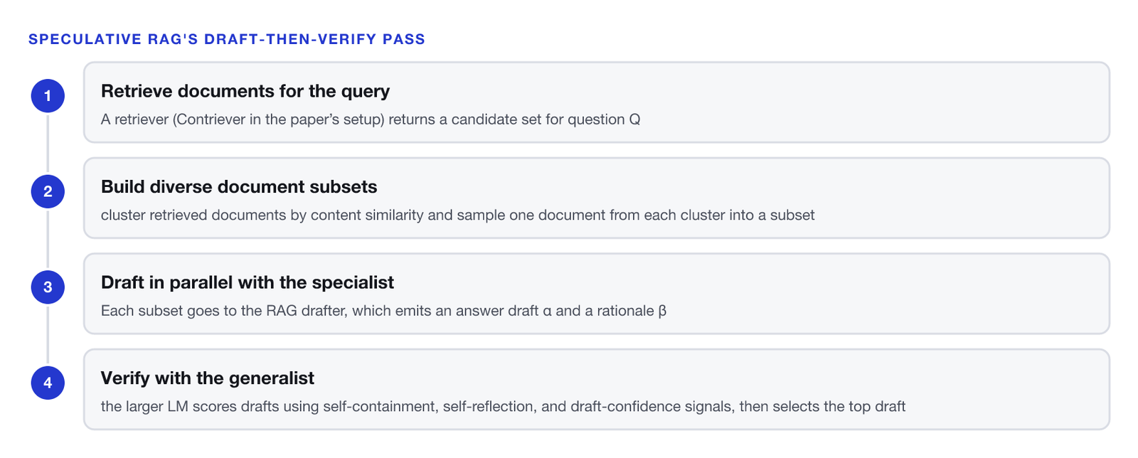 A four-step draft-then-verify pass. One, retrieve documents for the query: a retriever such as Contriever returns a candidate set for the question. Two, build diverse document subsets: cluster retrieved documents by content similarity and sample one document from each cluster into a subset. Three, draft in parallel with the specialist: each subset goes to the RAG drafter, which emits an answer draft and a rationale. Four, verify with the generalist: the larger LM scores drafts using self-containment, self-reflection, and draft-confidence signals, then selects the top draft.