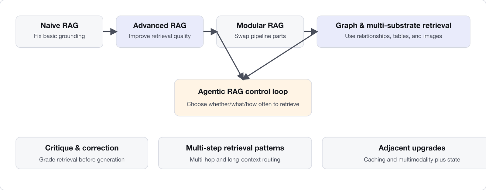 RAG architecture evolution from naive to agentic with upgrade arrows and failure motivations: Naive, Advanced, Modular, Graph, Agentic, Critique or correction, and Adjacent optimizations like multi-hop and multimodal.