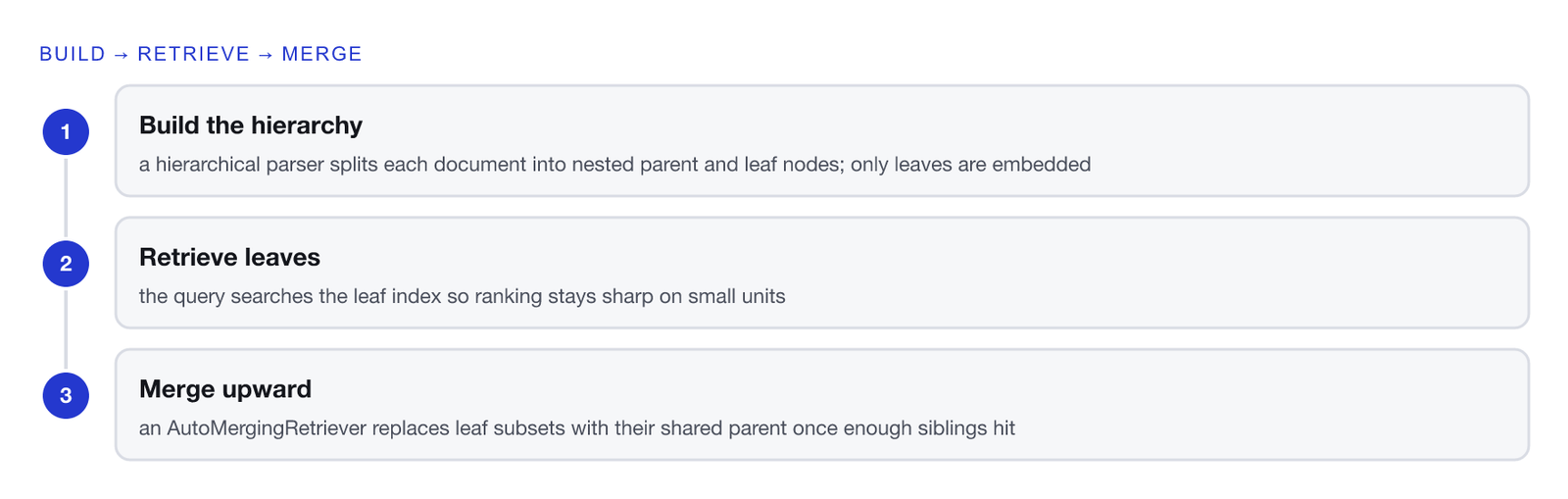 Three-step vertical flow. One, build the hierarchy: a hierarchical parser splits each document into nested parent and leaf nodes, and only leaf nodes are embedded. Two, retrieve leaves: the query searches the leaf index so ranking stays sharp on small units. Three, merge upward: an AutoMergingRetriever replaces leaf subsets with their shared parent once enough sibling leaves hit the threshold.