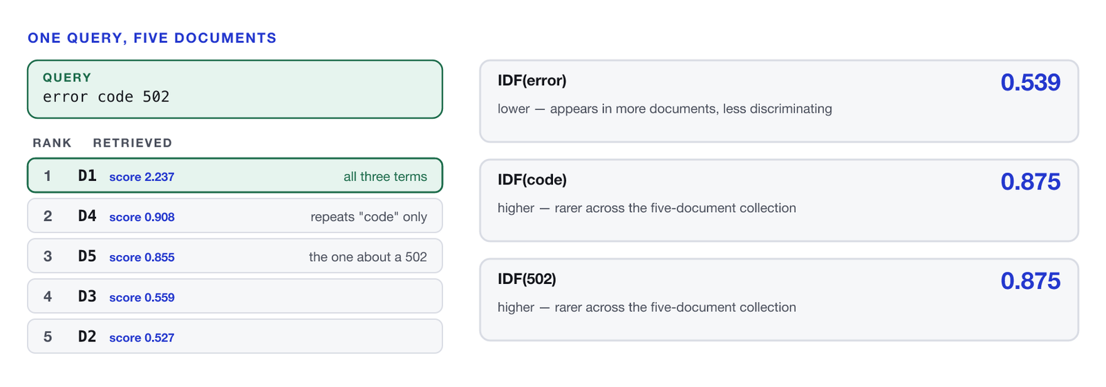 Five documents ranked by BM25 score against the query error code 502. Rank one is D1 at 2.237, the only document containing all three query terms. Rank two is D4 at 0.908, which climbs by repeating the common word "code" alone. Rank three is D5 at 0.855, the document actually about a 502 response. Rank four is D3 at 0.559 and rank five is D2 at 0.527. Beside the list, the per-term IDF weights: IDF(error) 0.539, lower because "error" appears in more documents and so discriminates less; IDF(code) and IDF(502) both 0.875, higher because they are rarer across the five-document collection.
