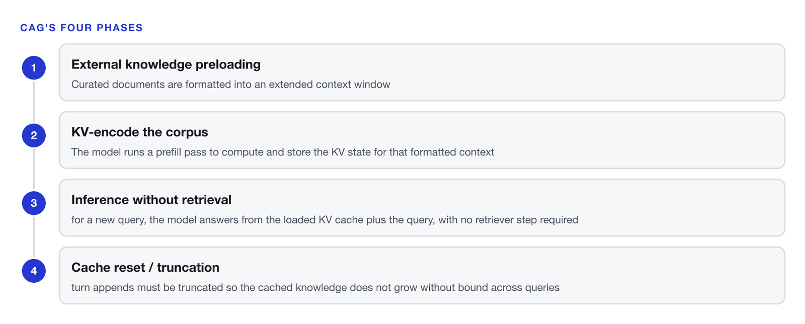A four-phase sequence. One, external knowledge preloading: curated documents are formatted into an extended context window. Two, KV-encode the corpus: the model runs a prefill pass to compute and store the KV state for that formatted context. Three, inference without retrieval: for a new query, the model answers from the loaded KV cache plus the query, with no retriever step required. Four, cache reset or truncation: turn appends must be truncated so the cached knowledge does not grow without bound across queries.