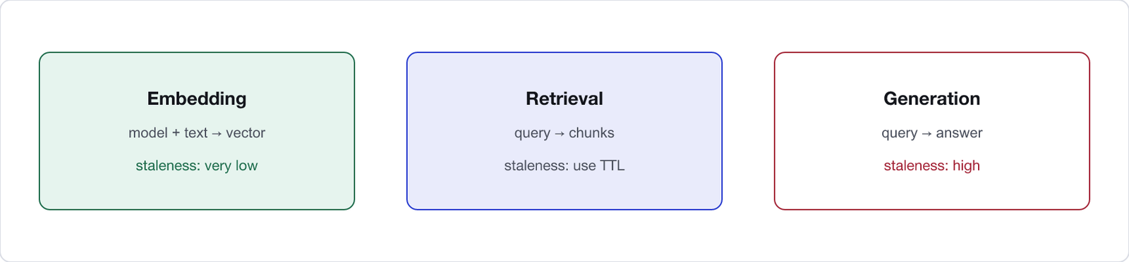 Three RAG cache layers. Embedding cache: low staleness, always use. Retrieval cache: medium staleness, use with TTL. Generation or semantic answer cache: high staleness, invalidate hard or skip.