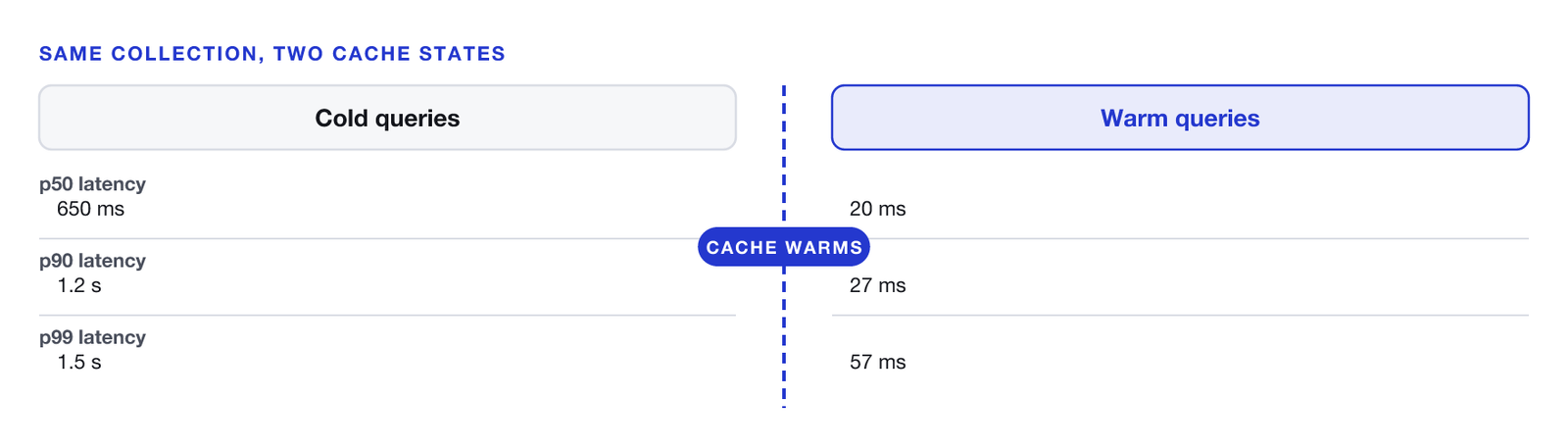 Two states of the same Chroma Cloud collection, 100K vectors at 384 dimensions, split by the cache-warming event. Cold queries: p50 latency 650 ms, p90 latency 1.2 seconds, p99 latency 1.5 seconds. Warm queries: p50 latency 20 ms, p90 latency 27 ms, p99 latency 57 ms.