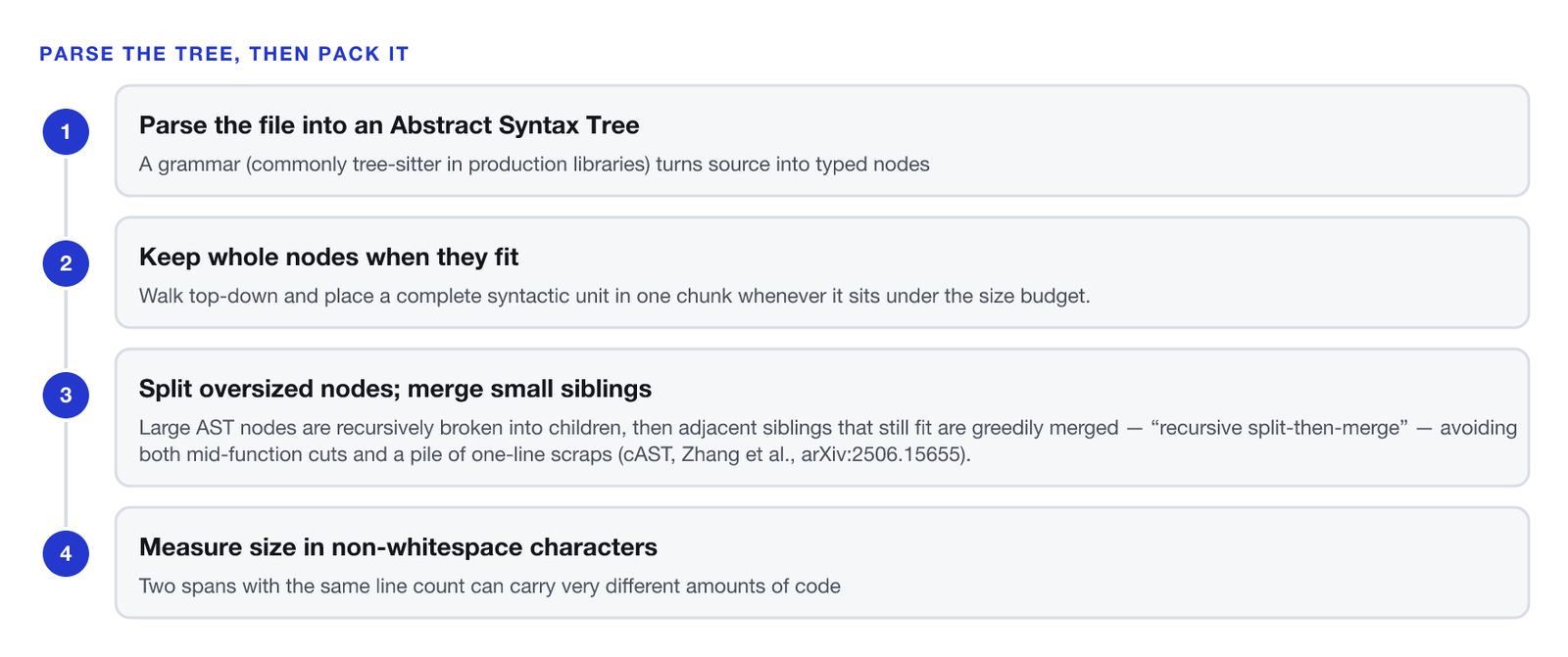 Four-step sequence. One, parse the file into an Abstract Syntax Tree: a grammar, commonly tree-sitter, turns source into typed nodes such as function definitions, classes and imports, with byte ranges. Two, keep whole nodes when they fit: walk top-down and place a complete syntactic unit in one chunk whenever it sits under the size budget. Three, split oversized nodes and merge small siblings: recursively break large AST nodes into children, then greedily merge adjacent siblings that still fit, avoiding both mid-function cuts and one-line scraps. Four, measure size in non-whitespace characters: budgeting on non-whitespace characters stops blank lines and comment padding from faking a full chunk.