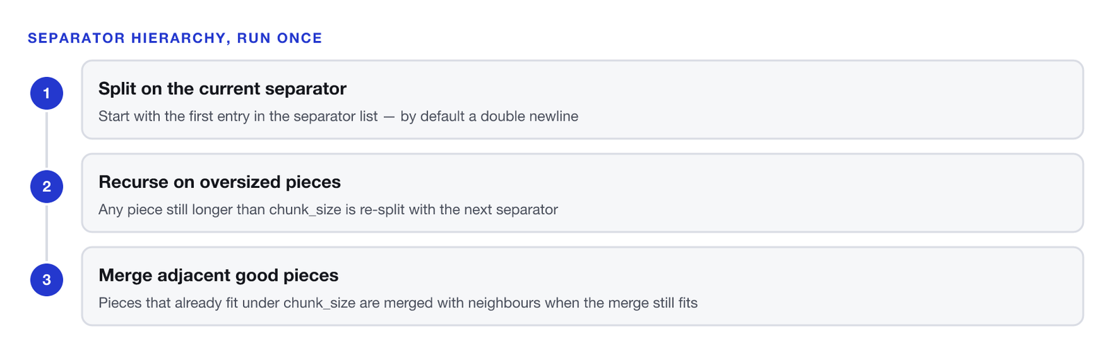 Three-step sequence, run once at ingest with no model call. One, split on the current separator: start with the first entry in the separator list, by default a double newline, so the first pass prefers paragraph breaks. Two, recurse on oversized pieces: any piece still longer than chunk size is re-split with the next separator in order, line break, then space, then empty string. Three, merge adjacent good pieces: pieces that already fit under chunk size are merged with neighbours when the merge still fits, so you do not ship a pile of tiny fragments when a coarser boundary would have held them together.