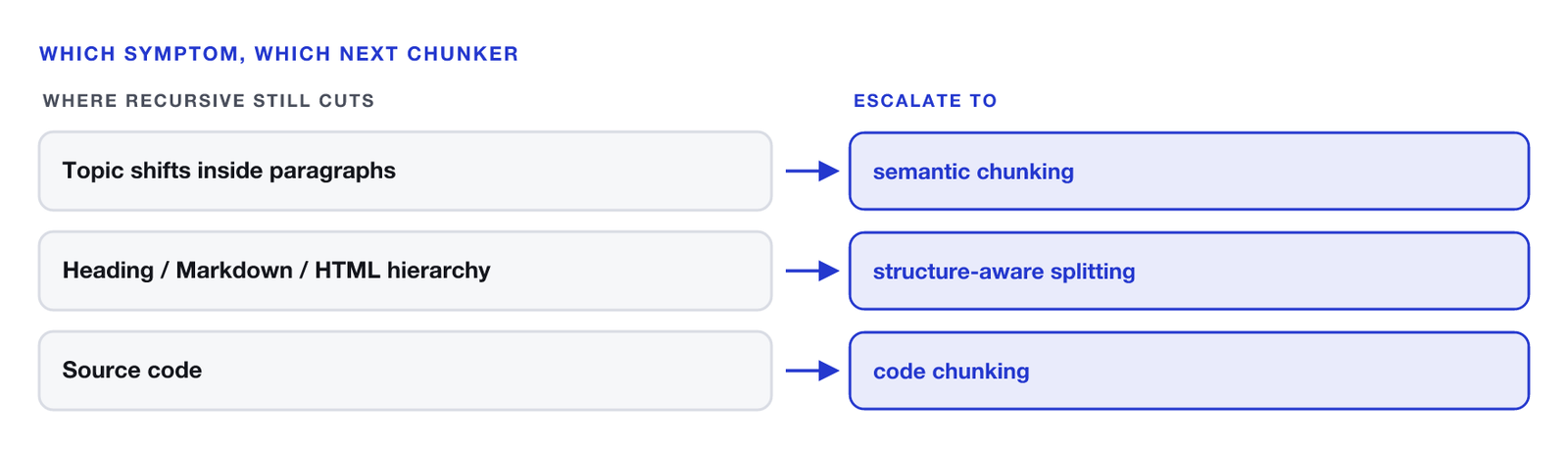 Three escalation routes. Topic shifts inside paragraphs routes to semantic chunking, tried on that document class only after you measure a gap. Heading, Markdown or HTML hierarchy routes to structure-aware splitting, which treats headers as first-class boundaries. Source code routes to code chunking, language-aware or AST, not a prose separator list.