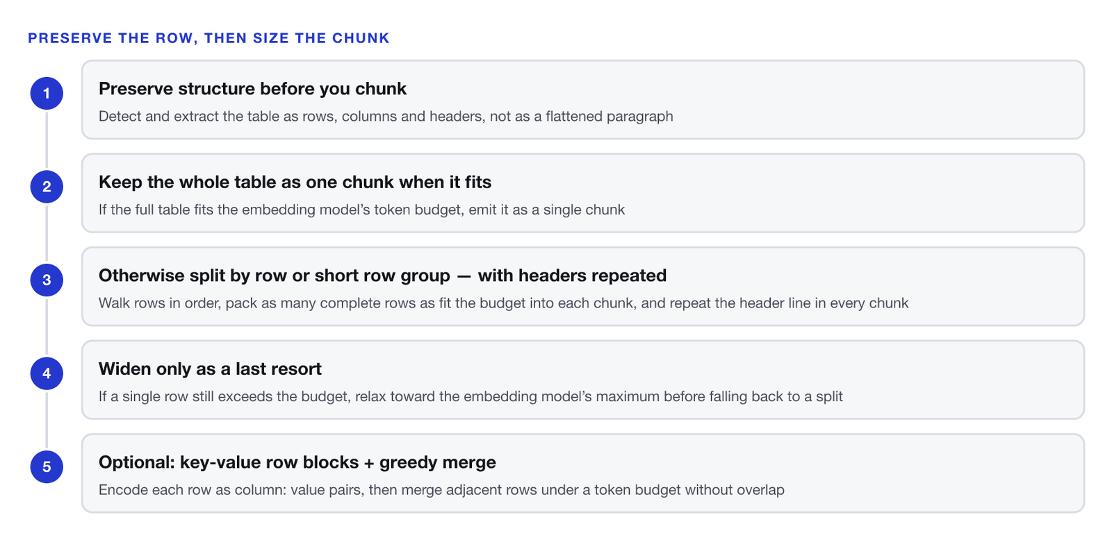A five-step table-chunking procedure. One, preserve structure before you chunk: detect and extract the table as rows, columns and headers, not as a flattened paragraph. Two, keep the whole table as one chunk when it fits: if the full table fits the embedding model’s token budget, emit it as a single chunk. Three, otherwise split by row or short row group with headers repeated: walk rows in order, pack as many complete rows as fit the budget into each chunk, and repeat the header line in every chunk. Four, widen only as a last resort: if a single row still exceeds the budget, relax toward the embedding model’s maximum before falling back to a split. Five, optional key-value row blocks plus greedy merge: encode each row as column colon value pairs, then merge adjacent rows under a token budget without overlap.