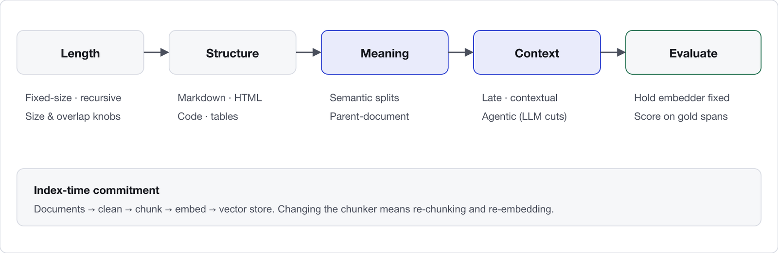 Chunking strategy spectrum for RAG. Left to right: length-based fixed and recursive splits; structure-aware markdown HTML code and tables; meaning-based semantic and hierarchical; context enrichment late and agentic; then evaluate on a labelled set.
