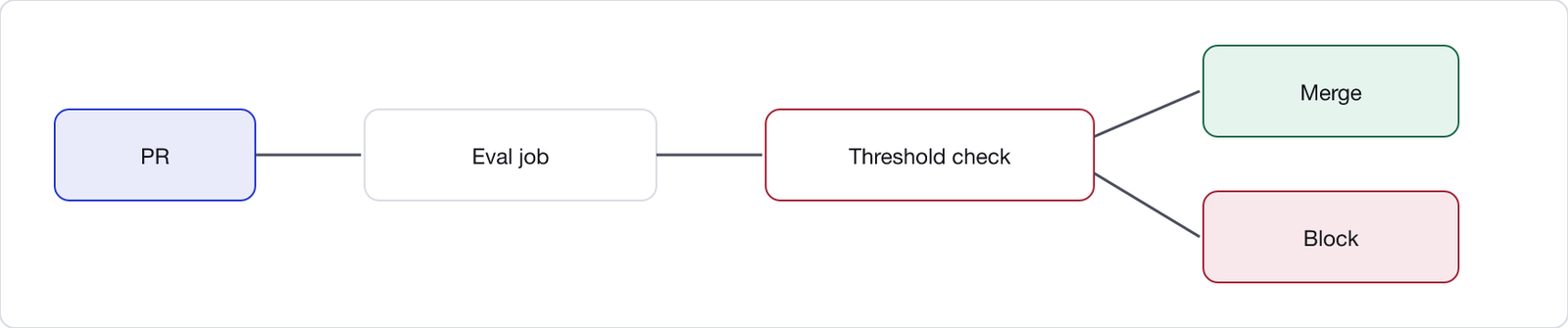 A pull request triggers an eval job that checks metrics against thresholds, then either merges or blocks.