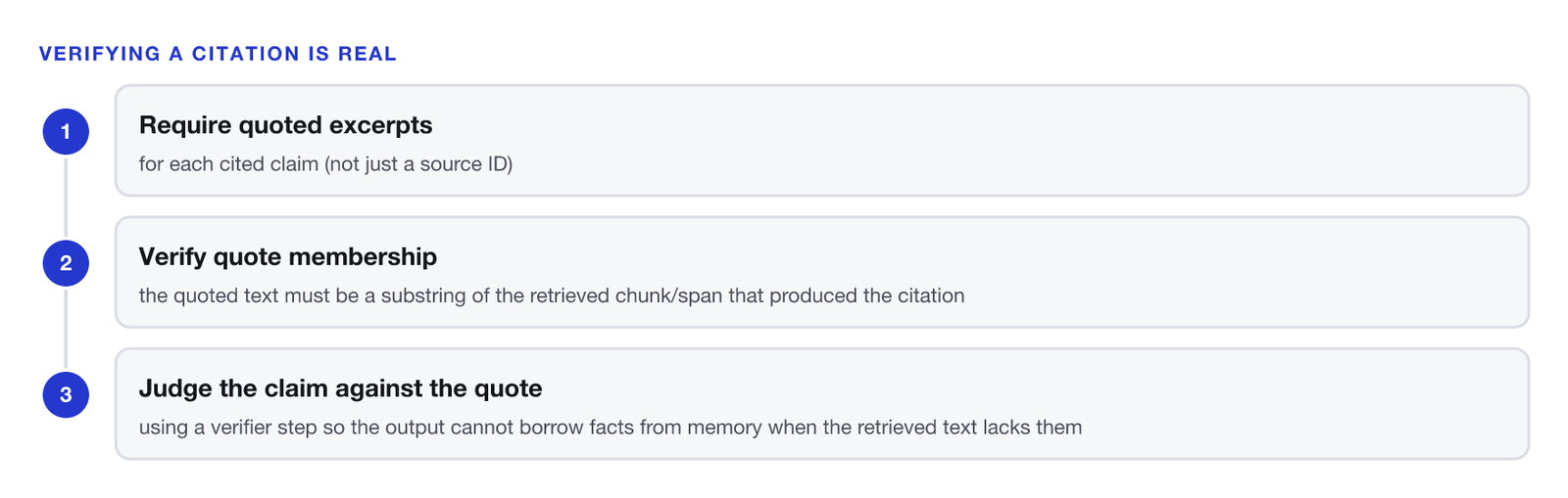 A three-step citation verification sequence. One, require quoted excerpts for each cited claim, not just a source ID. Two, verify quote membership: the quoted text must be a substring of the retrieved chunk or span that produced the citation. Three, judge the claim against the quote using a verifier step, so the output cannot borrow facts from memory when the retrieved text does not contain them.