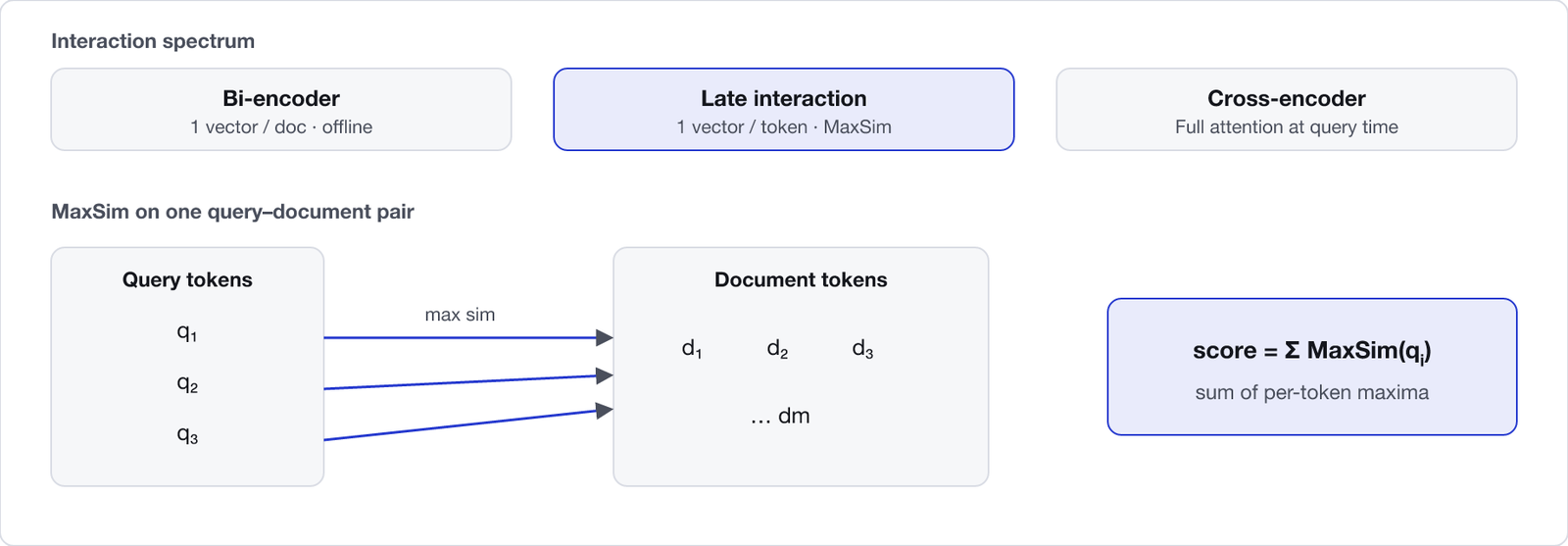 ColBERT MaxSim: query token embeddings each take maximum similarity against document token embeddings; those maxima sum to the relevance score. Side columns contrast bi-encoder single vector, late interaction multi-vector, and cross-encoder full attention.