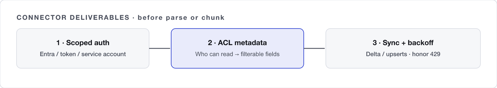 RAG source connector three jobs: scoped auth, ACL metadata into the store, then change sync that honors API throttles.