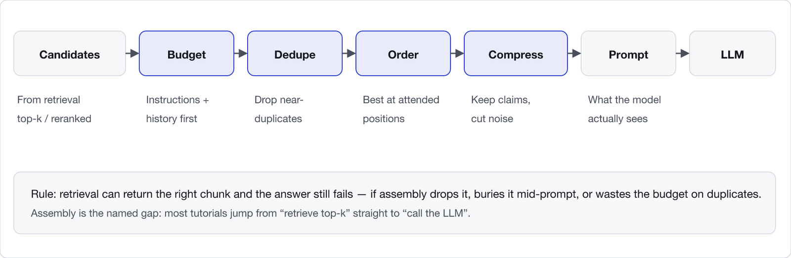 RAG context assembly stages. Retrieved candidates enter. Budget reserves tokens for instructions and history. Dedupe removes near-duplicates. Order places best chunks at attended positions. Compress shrinks overflow. Packed prompt goes to the LLM.