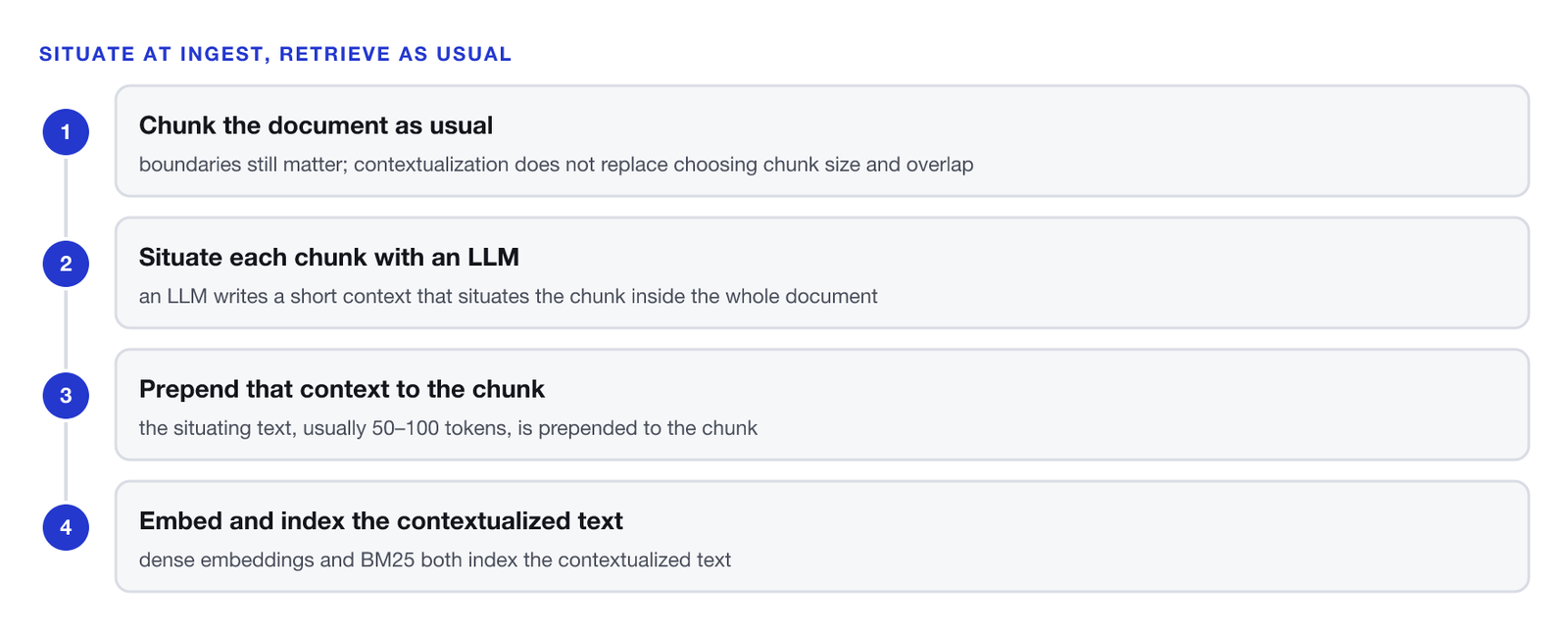 Four-step vertical flow. One, chunk the document as usual — boundaries still matter. Two, situate each chunk with an LLM, which writes a short context for the chunk inside the whole document. Three, prepend that context to the chunk, usually 50 to 100 tokens. Four, embed and index the contextualized text so dense embeddings and BM25 both see the prepended terms.