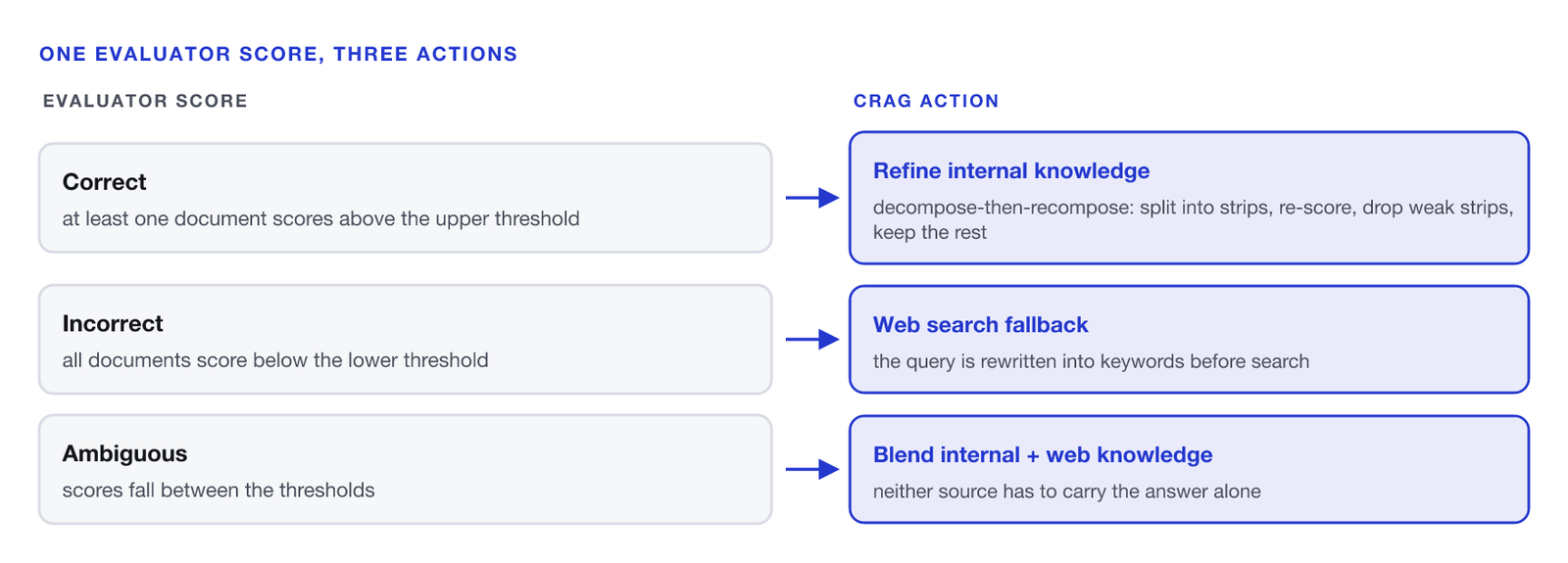 Three routes from an evaluator score to a CRAG action. Correct, when at least one document scores above the upper threshold, routes to refine internal knowledge via decompose-then-recompose: split into strips, re-score, drop weak strips, keep the rest. Incorrect, when all documents score below the lower threshold, routes to web search fallback, with the query rewritten into keywords before search. Ambiguous, when scores fall between the thresholds, routes to blend internal and web knowledge, so neither source has to carry the answer alone.