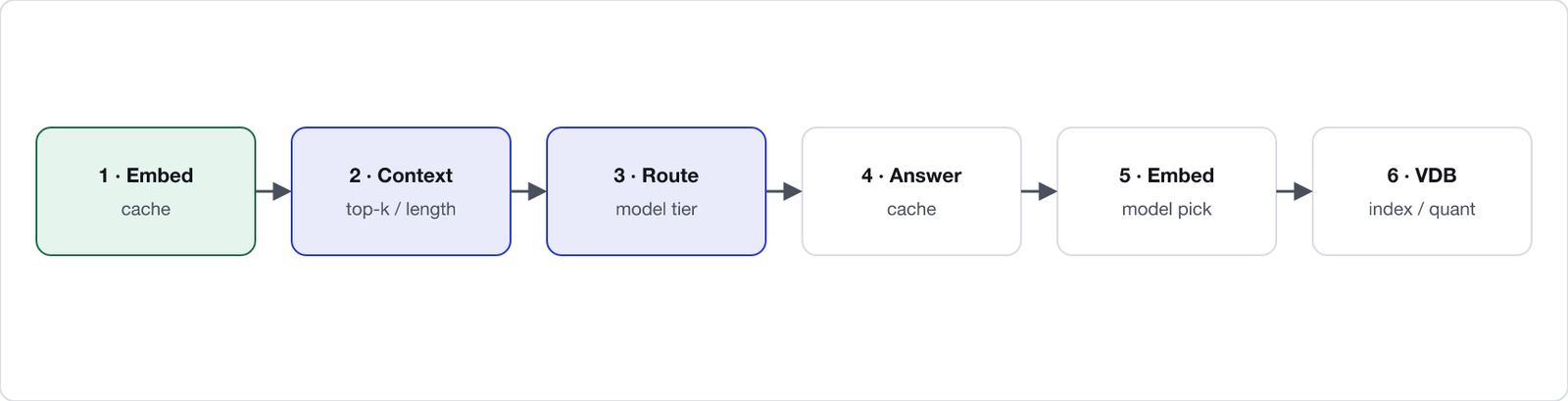 Six RAG cost levers in priority order: query embedding cache, context and top-k reduction, model routing, response caching, embedding-model evaluation, then vector-database optimization.