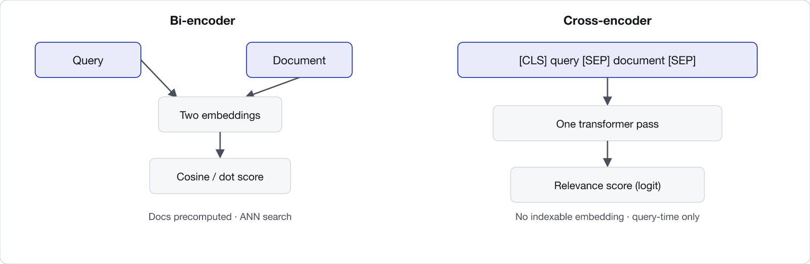 Bi-encoder embeds query and document separately then compares vectors. Cross-encoder concatenates query and document into one sequence and outputs a relevance score.