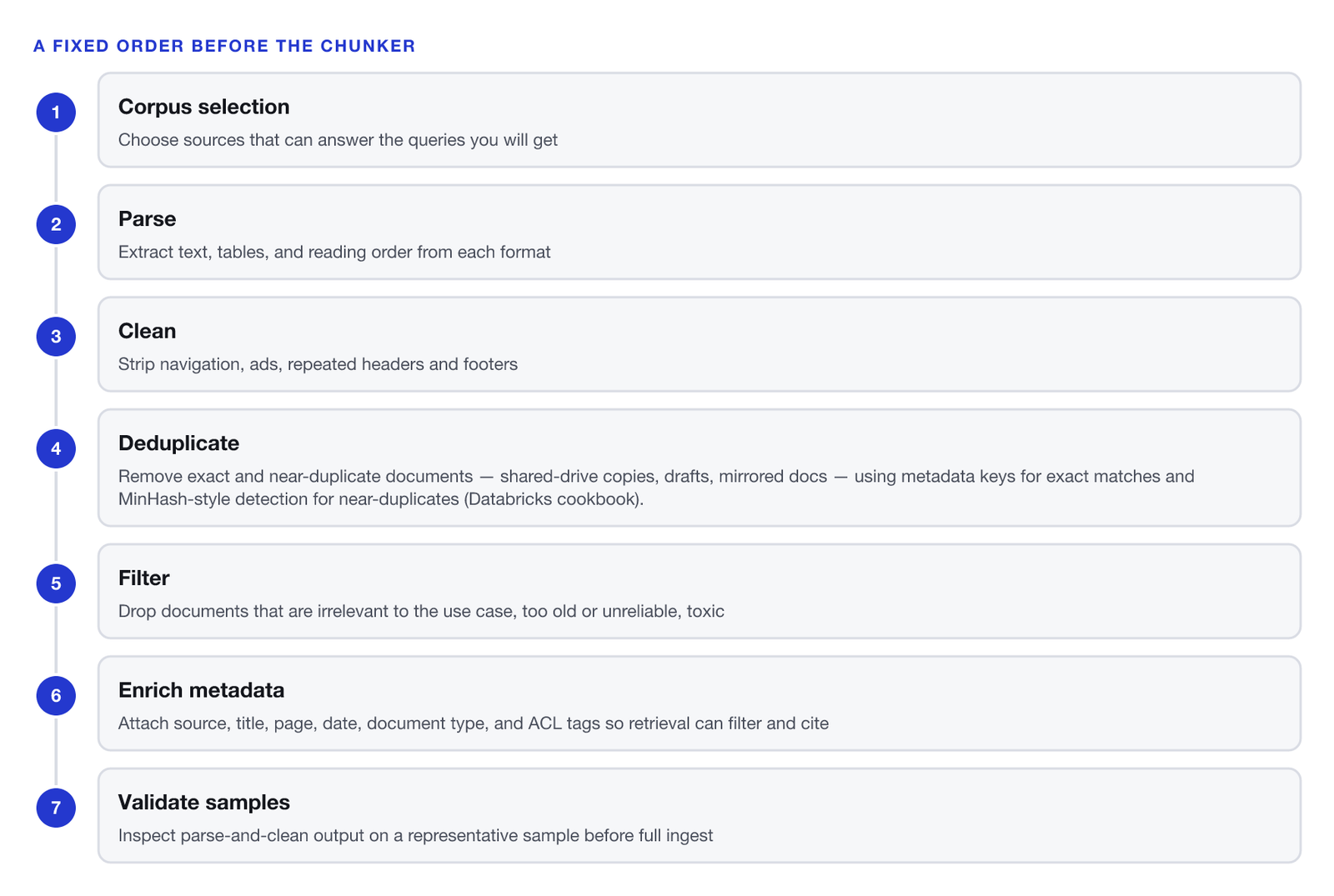 Seven-step fixed order. One, corpus selection: choose sources that can answer the queries you will get. Two, parse: extract text, tables and reading order from each format. Three, clean: strip navigation, ads, repeated headers and footers, and normalize whitespace and unicode. Four, deduplicate: remove exact and near-duplicate documents — shared-drive copies, drafts, mirrored docs — using metadata keys for exact matches and MinHash-style detection for near-duplicates, per Databricks’ cookbook. Five, filter: drop documents that are irrelevant, too old or unreliable, toxic, or sensitive before they become chunks. Six, enrich metadata: attach source, title, page, date, document type and ACL tags. Seven, validate samples: inspect parse-and-clean output on a representative sample before full ingest.