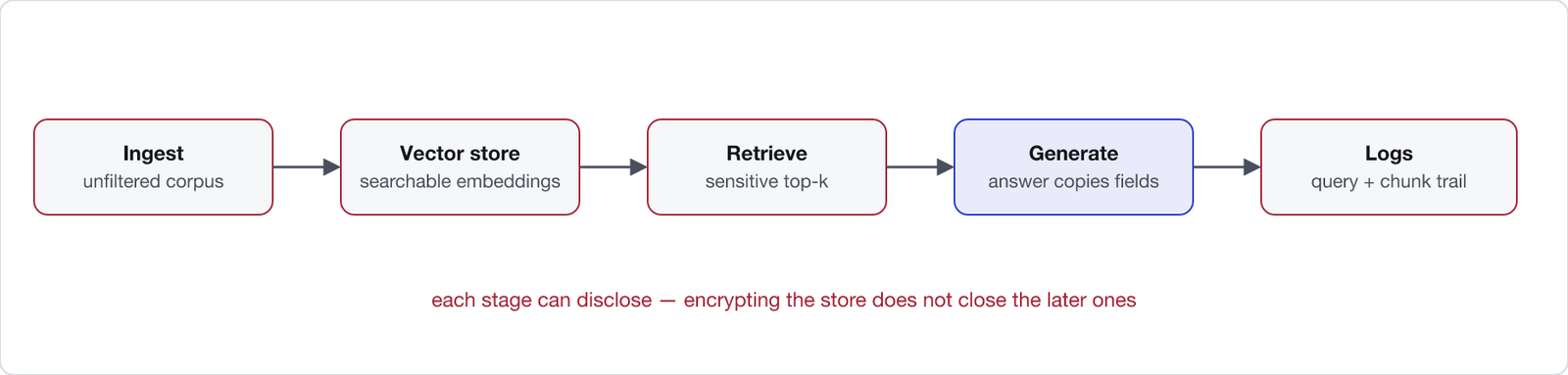 RAG privacy exposure path. Source documents move through ingest, vector store, retrieval, the model prompt, then answers and logs. Each stage can leak private data.