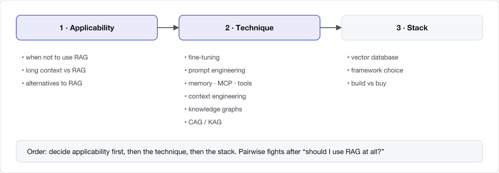 RAG decisions in three groups. Applicability: when not to use RAG, long context, alternatives. Technique: fine-tuning, prompt engineering, memory, MCP, context engineering, knowledge graphs, CAG and KAG. Stack: vector database, framework, build versus buy.