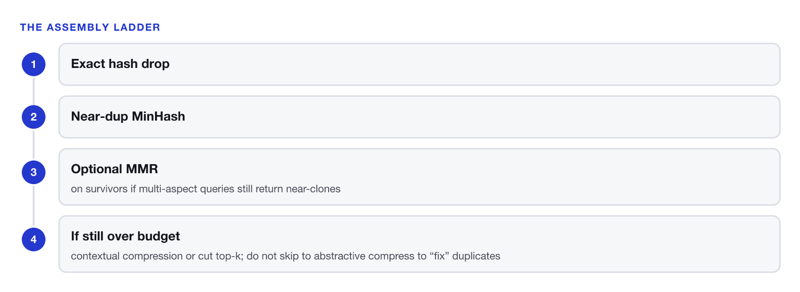 Four-step assembly ladder. One, exact hash drop. Two, near-duplicate MinHash. Three, optional MMR on survivors, if multi-aspect queries still return near-clones. Four, if still over budget, contextual compression or a cut to top-k — never skip straight to abstractive compression to fix duplicates.