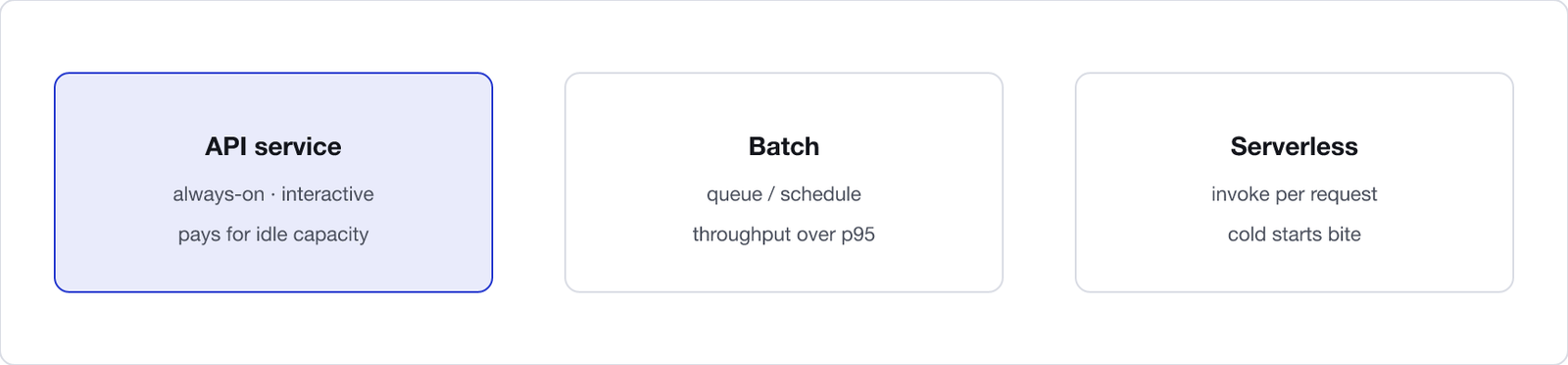 Three RAG deployment shapes side by side. API service: always-on request/response. Batch: queue or schedule, throughput over p95. Serverless: invoke per request, pay for cold starts.