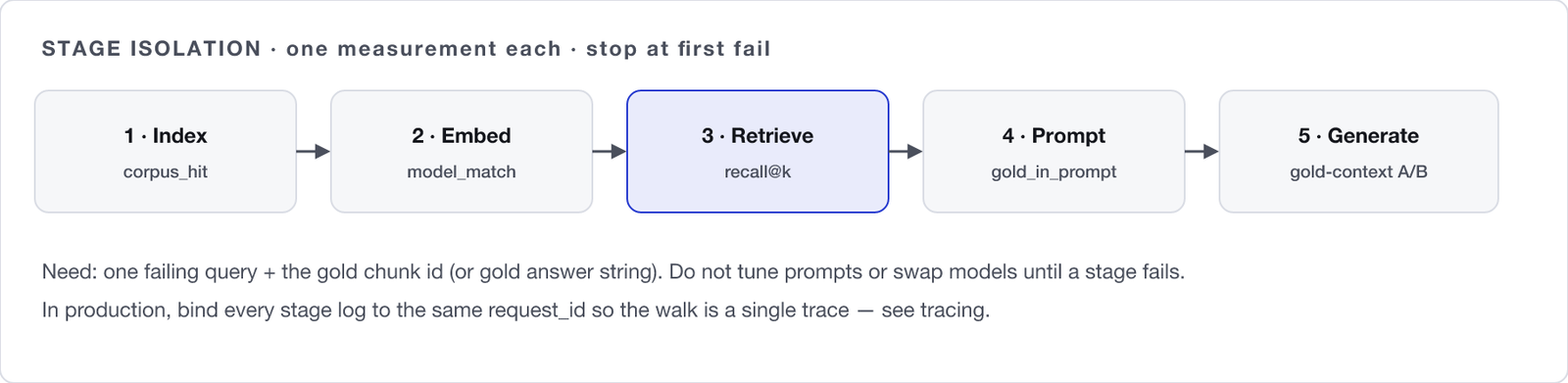 Five RAG diagnostic stages in order: index presence, embedding match, retrieval recall, gold in prompt, generation faithfulness. Stop at the first fail.