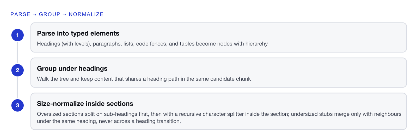 Three-step sequence. One, parse into typed elements: headings, paragraphs, lists, code fences and tables become nodes with hierarchy, from the Markdown or HTML tree or an inferred layout model. Two, group under headings: walk the tree and keep content that shares a heading path in the same candidate chunk, keeping code blocks and tables intact. Three, size-normalize inside sections: oversized sections split on sub-headings then a recursive splitter within the section; undersized stubs merge only with neighbours under the same heading, never across a major heading transition.