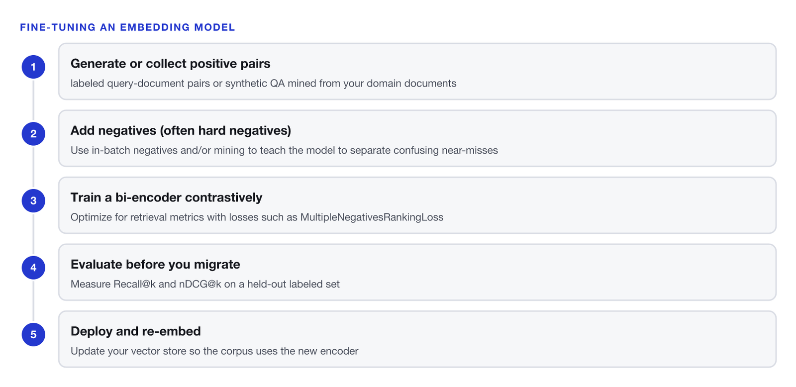 A five-step embedding fine-tuning pipeline. One, generate or collect positive pairs from labeled query-document pairs or synthetic QA mined from domain documents. Two, add negatives, often hard negatives, using in-batch negatives and mining to separate confusing near-misses. Three, train a bi-encoder contrastively, optimizing for retrieval metrics with losses such as MultipleNegativesRankingLoss. Four, evaluate before you migrate: measure Recall@k and nDCG@k on a held-out labeled set. Five, deploy and re-embed: update the vector store so the corpus uses the new encoder.
