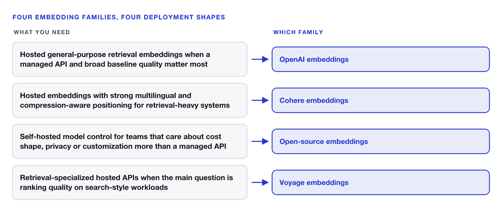 Four routes from a need to an embedding family. A managed API with broad baseline quality routes to OpenAI embeddings. Strong multilingual and compression-aware positioning routes to Cohere embeddings. Self-hosted model control for cost, privacy or customization routes to open-source embeddings. Retrieval-specialized ranking quality on search-style workloads routes to Voyage embeddings.