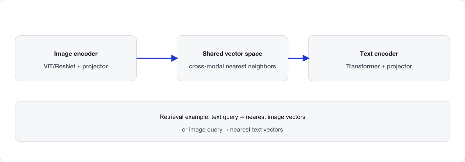Shared-space multimodal embeddings: image encoder and text encoder project into a shared vector space, then nearest-neighbor retrieval aligns cross-modal matches.