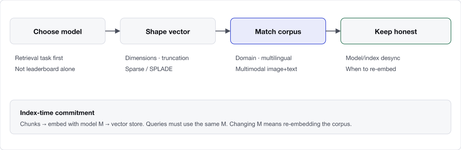 Embedding decisions for RAG. Left to right: choose the embedding model; shape the vector with dimensions or sparse embeddings; match the corpus with domain multilingual or multimodal models; then detect drift and re-embed when the index and query spaces diverge.