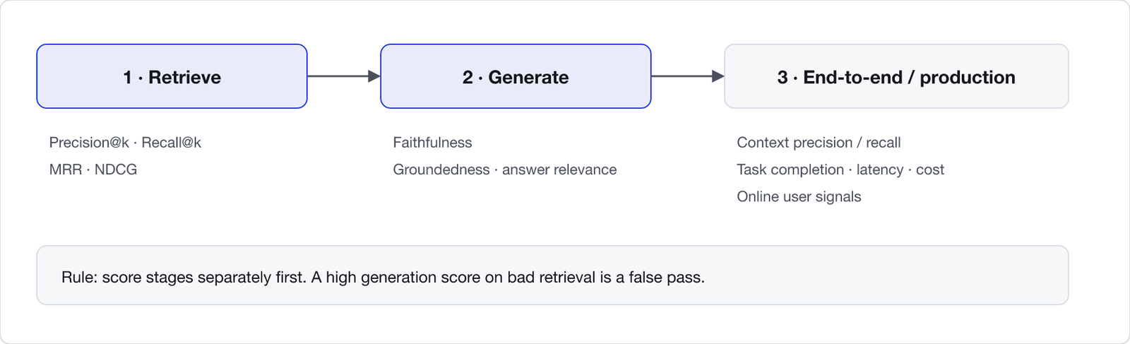 RAG evaluation method in three layers. Retrieve: Precision at k, Recall at k, MRR, NDCG. Generate: faithfulness, groundedness, answer relevance. End-to-end and production: context precision and recall, task completion, latency, cost, online signals.